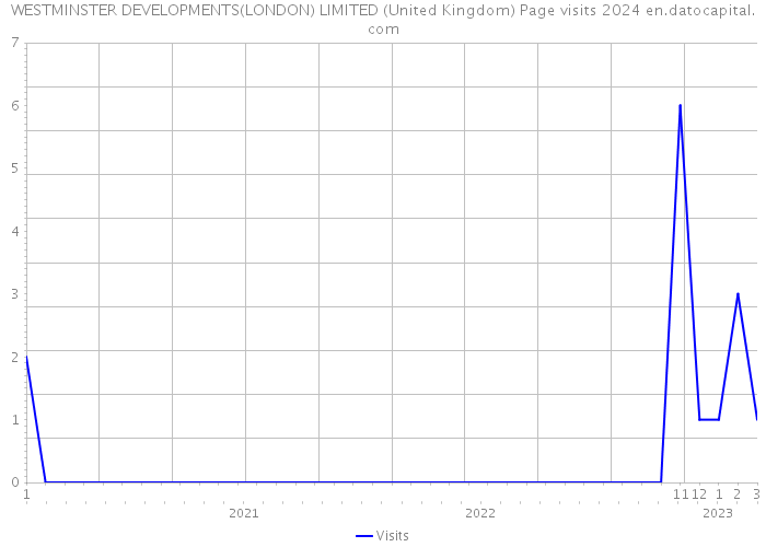 WESTMINSTER DEVELOPMENTS(LONDON) LIMITED (United Kingdom) Page visits 2024 