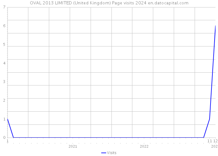 OVAL 2013 LIMITED (United Kingdom) Page visits 2024 