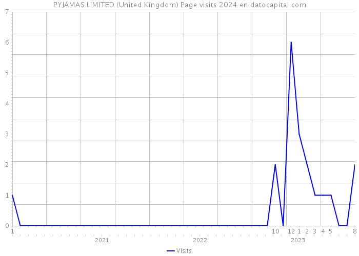 PYJAMAS LIMITED (United Kingdom) Page visits 2024 