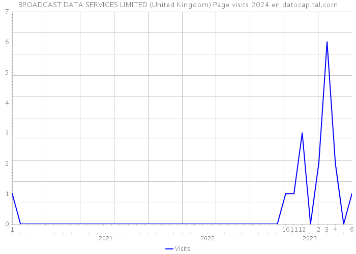BROADCAST DATA SERVICES LIMITED (United Kingdom) Page visits 2024 