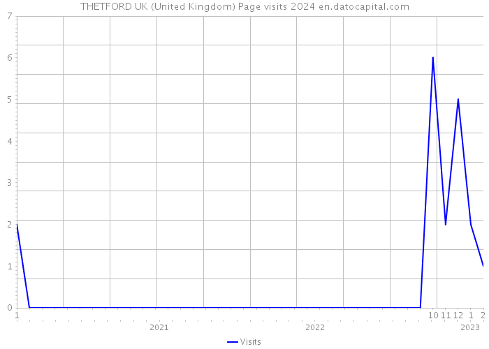 THETFORD UK (United Kingdom) Page visits 2024 