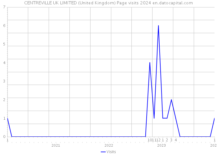 CENTREVILLE UK LIMITED (United Kingdom) Page visits 2024 