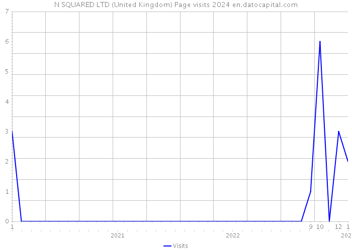 N SQUARED LTD (United Kingdom) Page visits 2024 