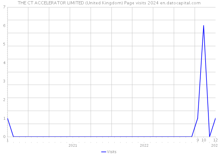 THE CT ACCELERATOR LIMITED (United Kingdom) Page visits 2024 