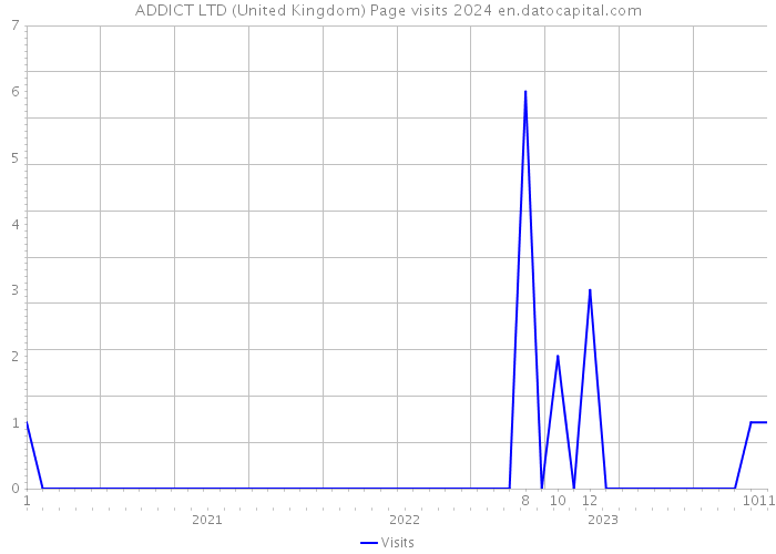 ADDICT LTD (United Kingdom) Page visits 2024 
