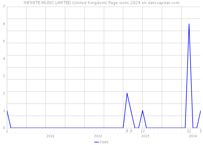 INFINITE MUSIC LIMITED (United Kingdom) Page visits 2024 