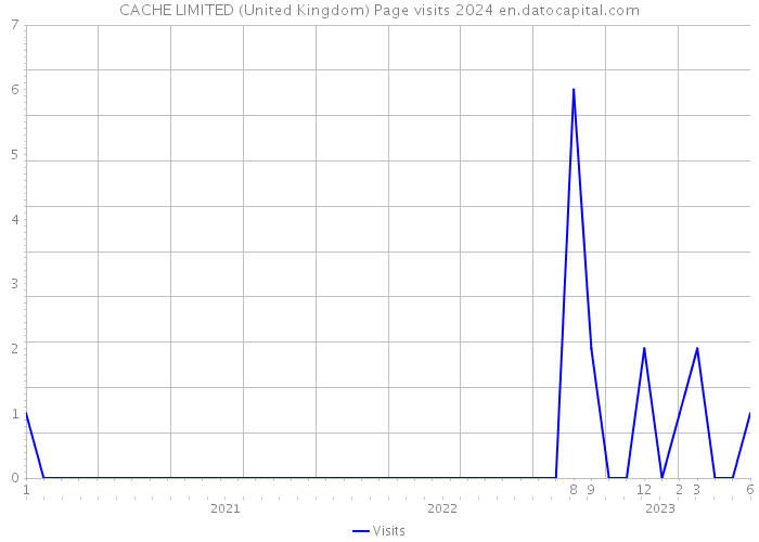 CACHE LIMITED (United Kingdom) Page visits 2024 