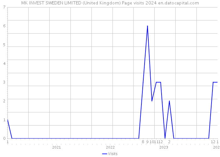 MK INVEST SWEDEN LIMITED (United Kingdom) Page visits 2024 