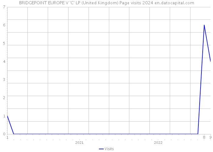 BRIDGEPOINT EUROPE V 'C' LP (United Kingdom) Page visits 2024 
