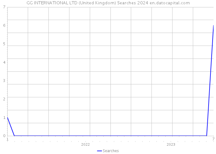 GG INTERNATIONAL LTD (United Kingdom) Searches 2024 