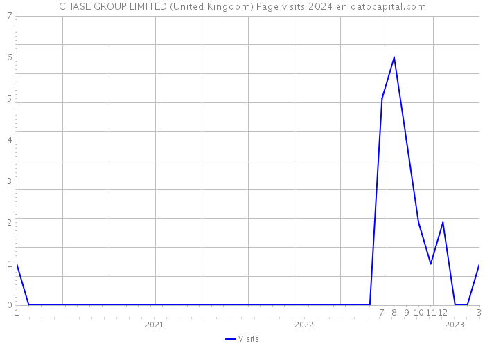 CHASE GROUP LIMITED (United Kingdom) Page visits 2024 