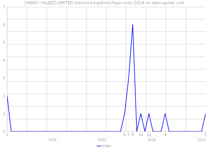 CHENG-VALDEZ LIMITED (United Kingdom) Page visits 2024 