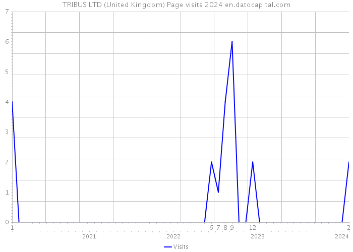 TRIBUS LTD (United Kingdom) Page visits 2024 