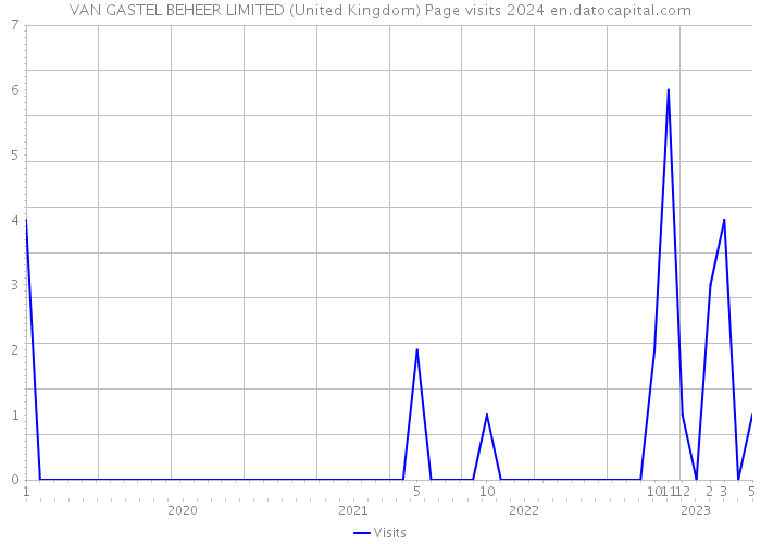 VAN GASTEL BEHEER LIMITED (United Kingdom) Page visits 2024 