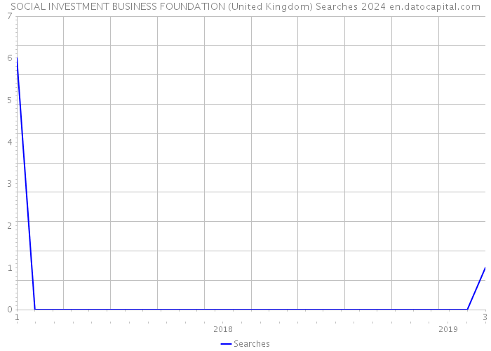 SOCIAL INVESTMENT BUSINESS FOUNDATION (United Kingdom) Searches 2024 