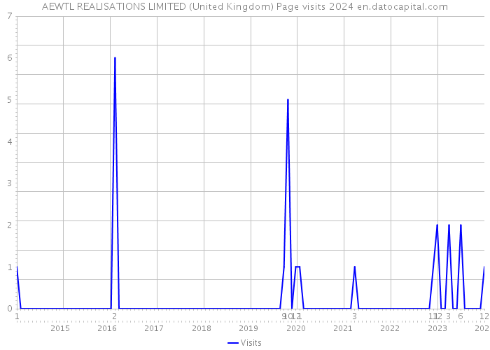 AEWTL REALISATIONS LIMITED (United Kingdom) Page visits 2024 