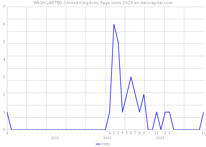 WASH LIMITED (United Kingdom) Page visits 2024 