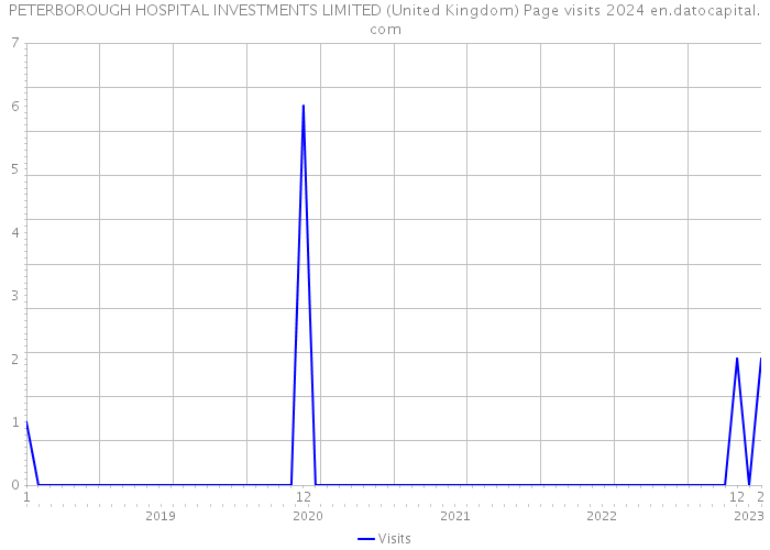 PETERBOROUGH HOSPITAL INVESTMENTS LIMITED (United Kingdom) Page visits 2024 