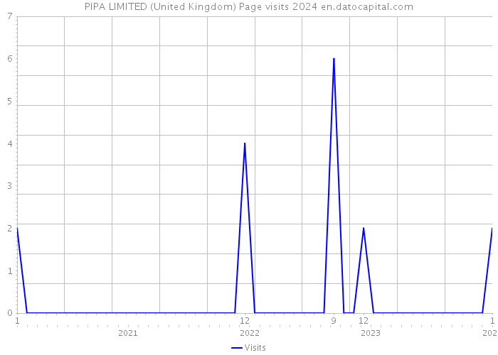 PIPA LIMITED (United Kingdom) Page visits 2024 