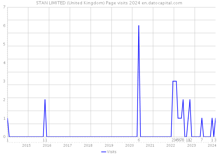 STAN LIMITED (United Kingdom) Page visits 2024 
