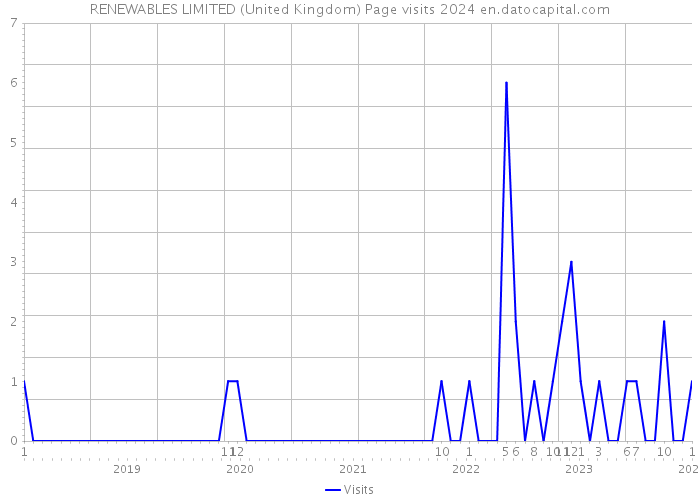 RENEWABLES LIMITED (United Kingdom) Page visits 2024 