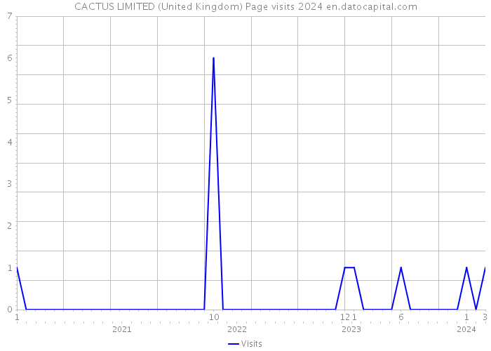 CACTUS LIMITED (United Kingdom) Page visits 2024 