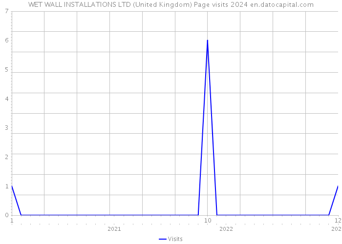 WET WALL INSTALLATIONS LTD (United Kingdom) Page visits 2024 