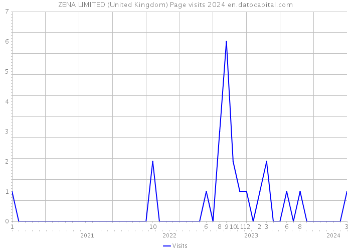 ZENA LIMITED (United Kingdom) Page visits 2024 