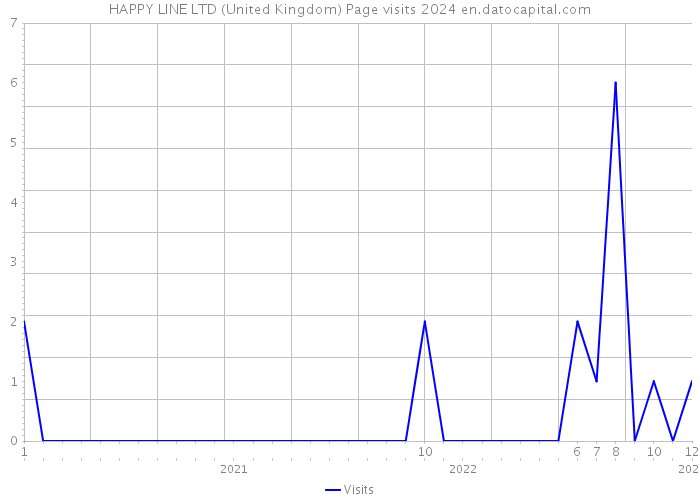 HAPPY LINE LTD (United Kingdom) Page visits 2024 