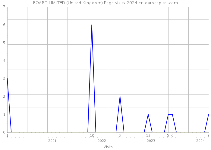 BOARD LIMITED (United Kingdom) Page visits 2024 