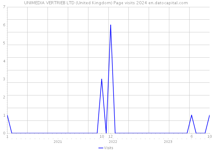 UNIMEDIA VERTRIEB LTD (United Kingdom) Page visits 2024 