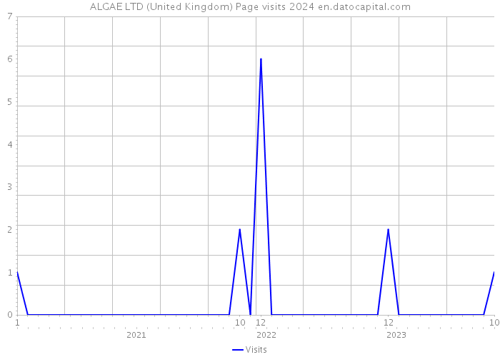 ALGAE LTD (United Kingdom) Page visits 2024 