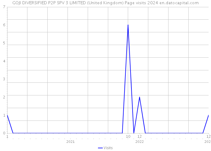 GOJI DIVERSIFIED P2P SPV 3 LIMITED (United Kingdom) Page visits 2024 