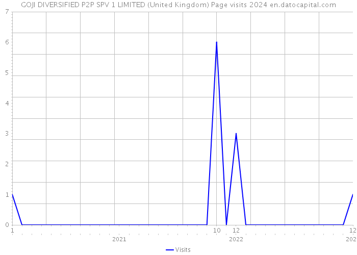GOJI DIVERSIFIED P2P SPV 1 LIMITED (United Kingdom) Page visits 2024 