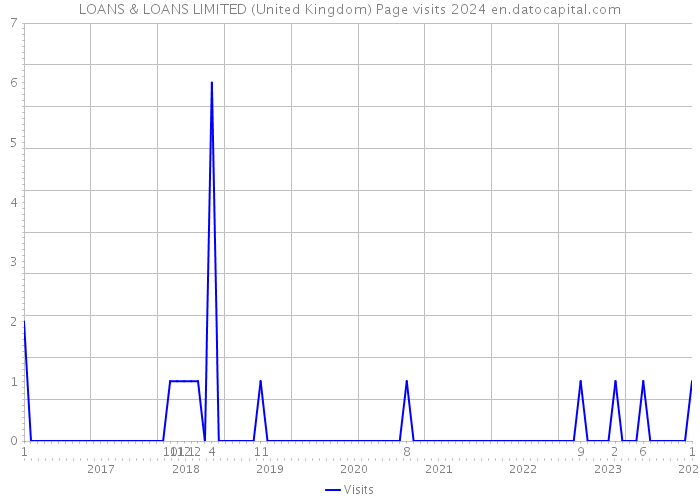 LOANS & LOANS LIMITED (United Kingdom) Page visits 2024 