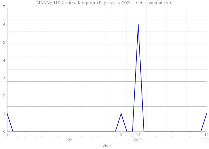 MADAM LLP (United Kingdom) Page visits 2024 