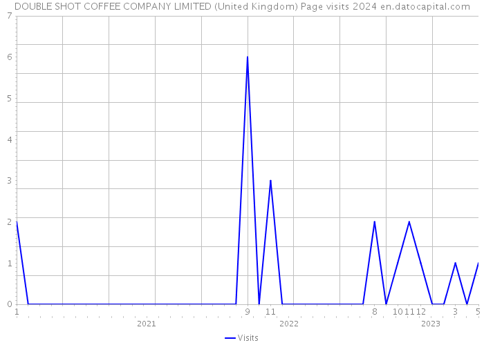 DOUBLE SHOT COFFEE COMPANY LIMITED (United Kingdom) Page visits 2024 