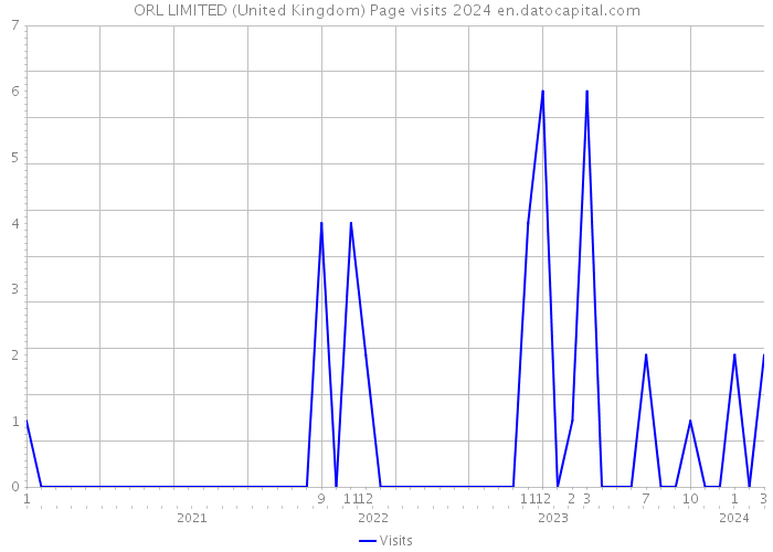 ORL LIMITED (United Kingdom) Page visits 2024 