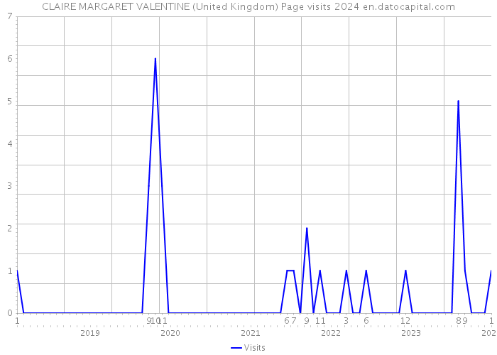CLAIRE MARGARET VALENTINE (United Kingdom) Page visits 2024 