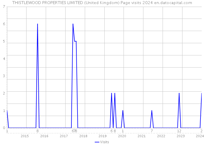 THISTLEWOOD PROPERTIES LIMITED (United Kingdom) Page visits 2024 
