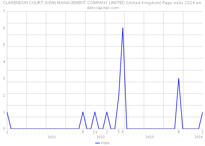 CLARENDON COURT (KEW) MANAGEMENT COMPANY LIMITED (United Kingdom) Page visits 2024 