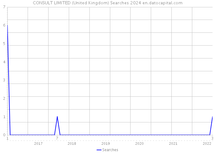 CONSULT LIMITED (United Kingdom) Searches 2024 