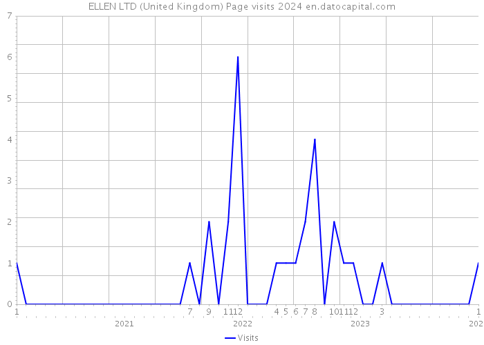 ELLEN LTD (United Kingdom) Page visits 2024 