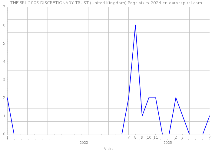 THE BRL 2005 DISCRETIONARY TRUST (United Kingdom) Page visits 2024 
