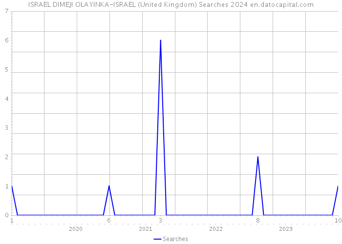 ISRAEL DIMEJI OLAYINKA-ISRAEL (United Kingdom) Searches 2024 