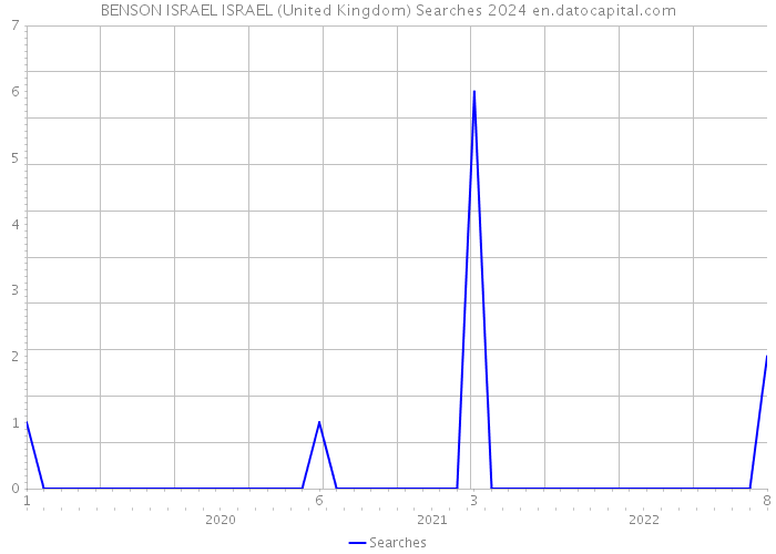 BENSON ISRAEL ISRAEL (United Kingdom) Searches 2024 