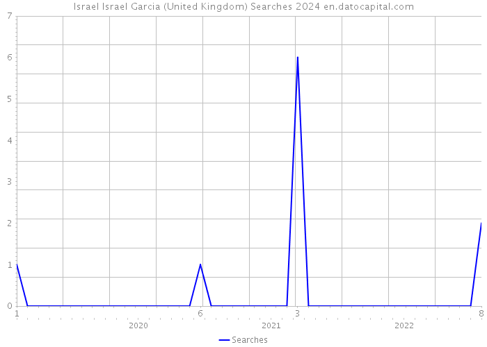 Israel Israel Garcia (United Kingdom) Searches 2024 
