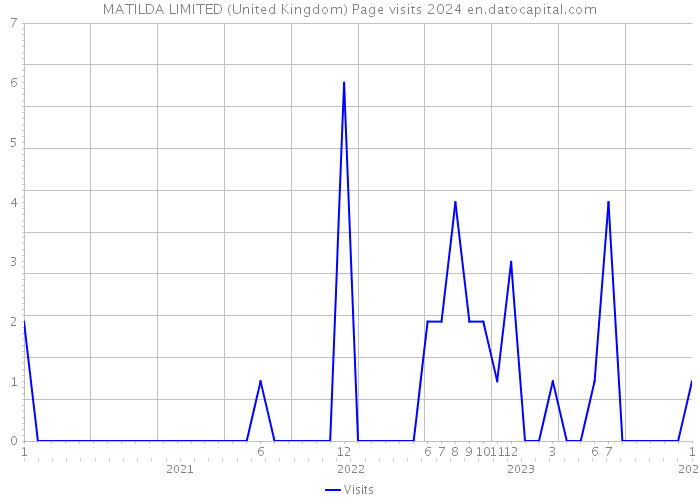 MATILDA LIMITED (United Kingdom) Page visits 2024 