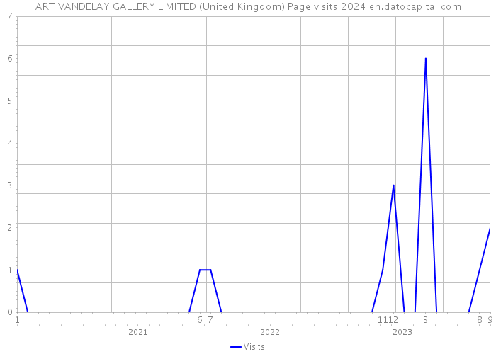 ART VANDELAY GALLERY LIMITED (United Kingdom) Page visits 2024 