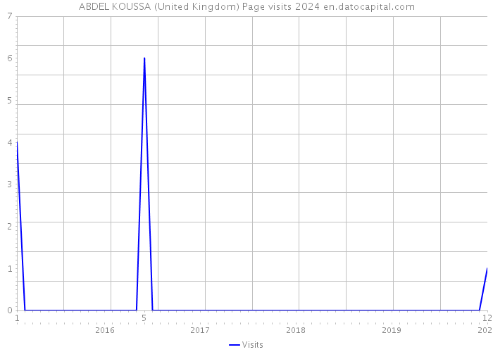 ABDEL KOUSSA (United Kingdom) Page visits 2024 